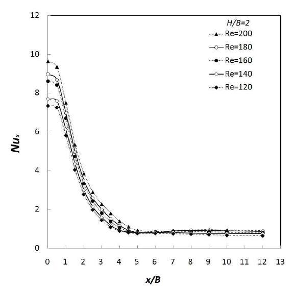 Lateral variation of the local Nusselt number at H/B = 2 with a nozzle width of B = 1.0mm