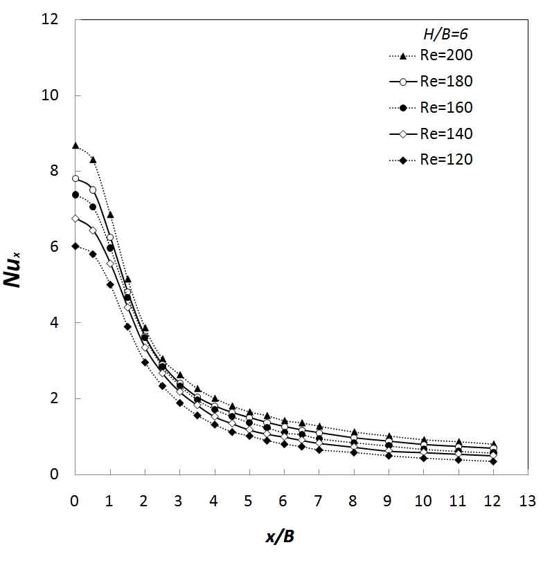 Lateral variation of the local Nusselt number at H/B = 6 with a nozzle width of B = 1.0mm