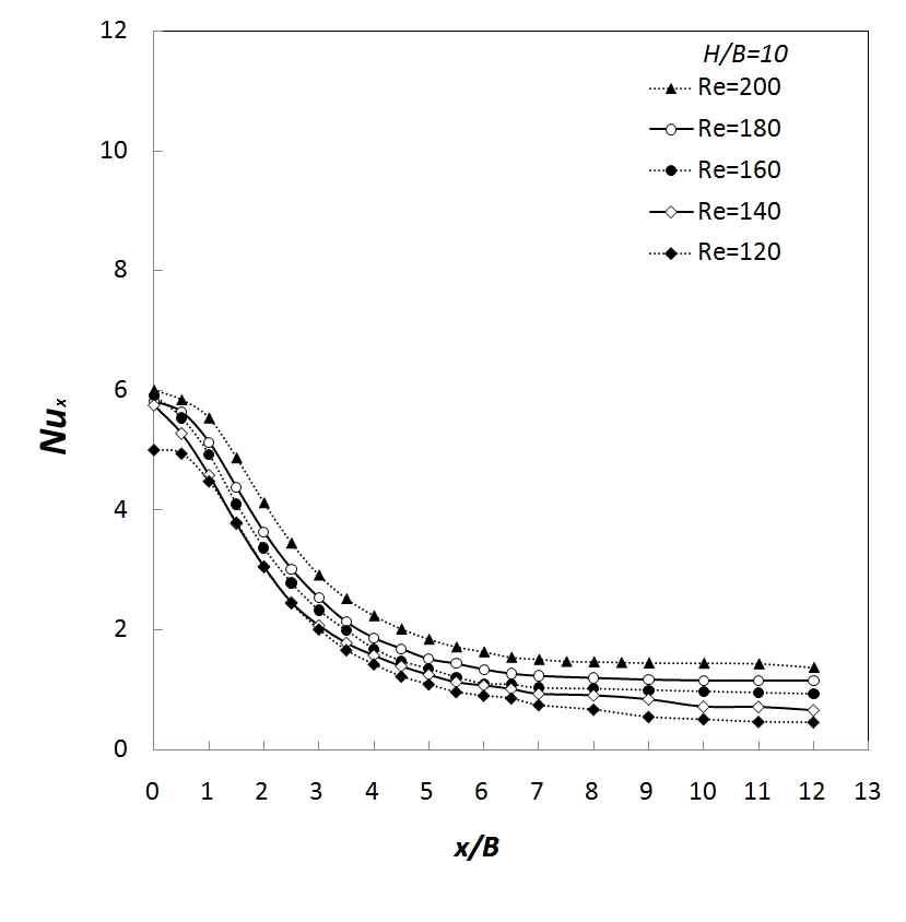 Lateral variation of the local Nusselt number at H/B = 10 with a nozzle width of B = 1.0 mm