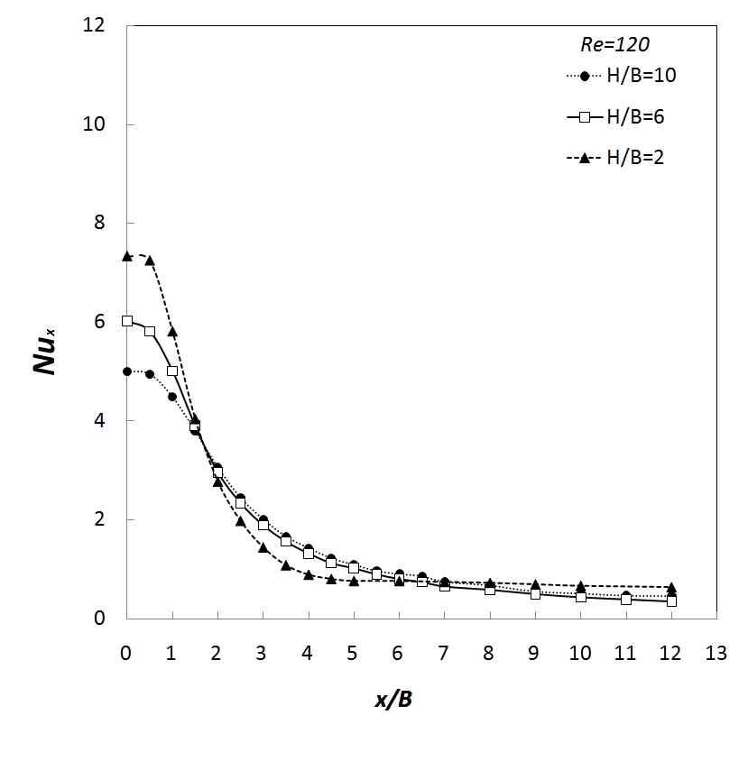 Lateral variation of the local Nusselt number with nozzle-to-plate distance for Re = 120 with a nozzle width of B = 1.0 mm