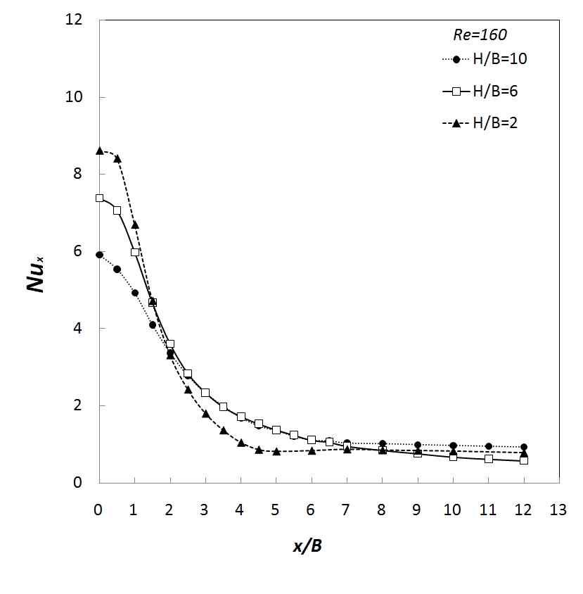 Lateral variation of the local Nusselt number with nozzle-to-plate distance for Re = 160 with a nozzle width of B = 1.0 mm