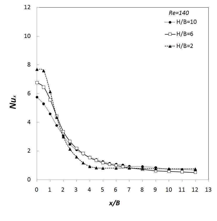 Lateral variation of the local Nusselt number with nozzle-to-plate distance for Re = 140 with a nozzle width of B = 1.0 mm