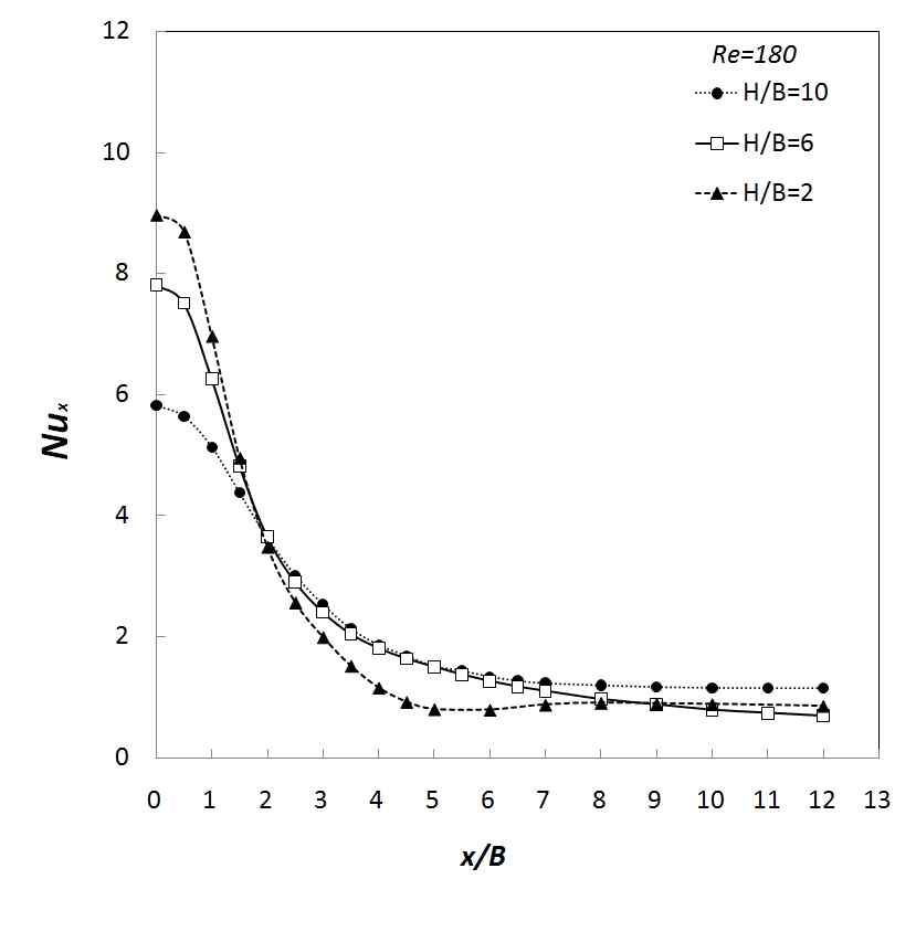 Lateral variation of the local Nusselt number with nozzle-to-plate distance for Re = 180 with a nozzle width of B = 1.0 mm