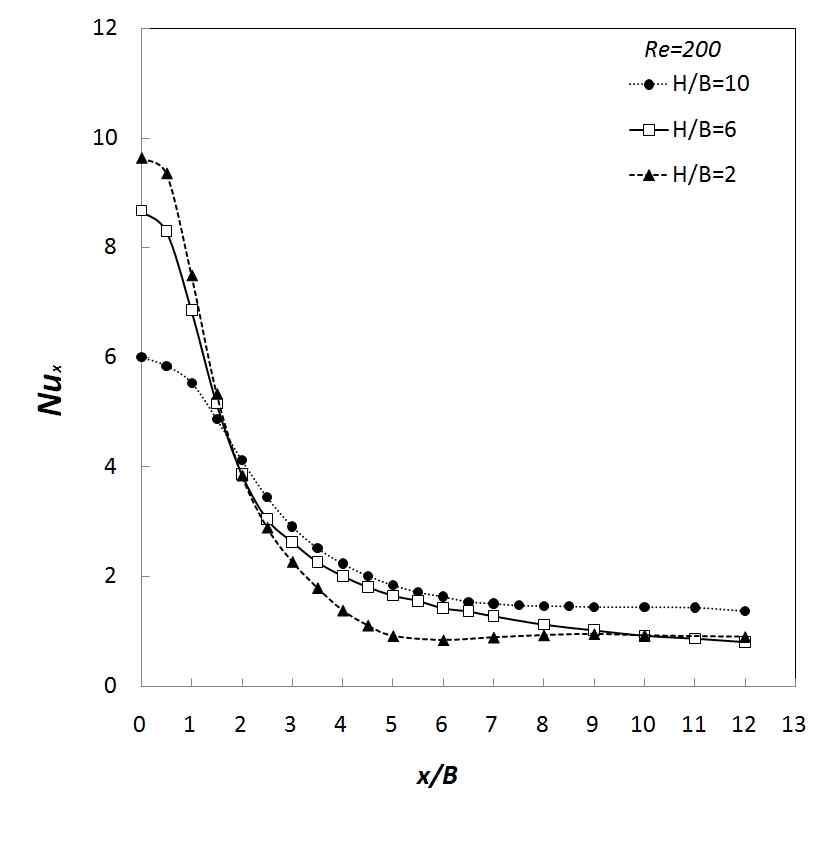 Lateral variation of the local Nusselt number with nozzle-to-plate distance for Re = 200 with a nozzle width of B = 1.0 mm