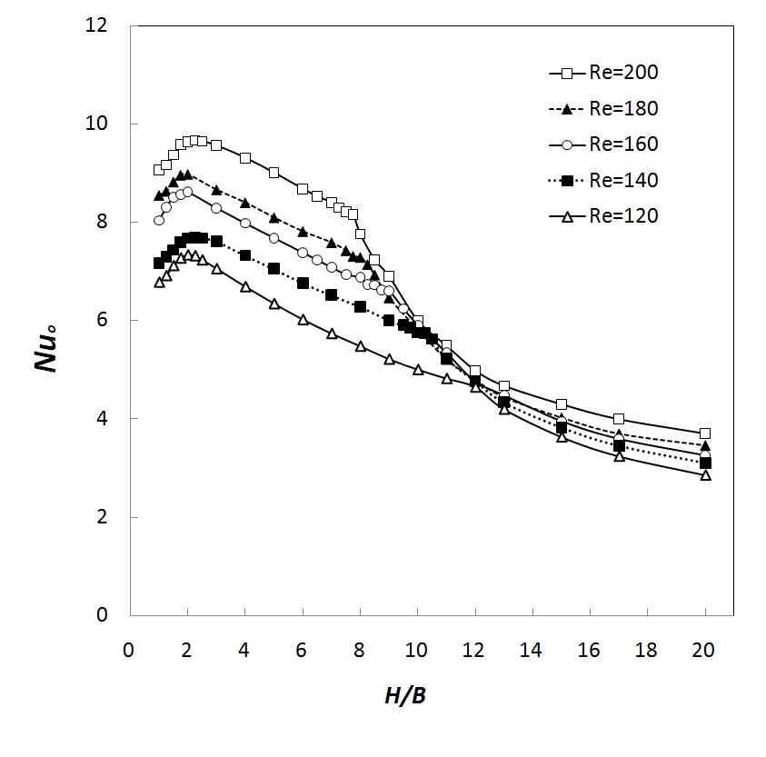 Variation of stagnation point Nusselt number with nozzle-to-plate distance with a nozzle width of B = 1.0 mm