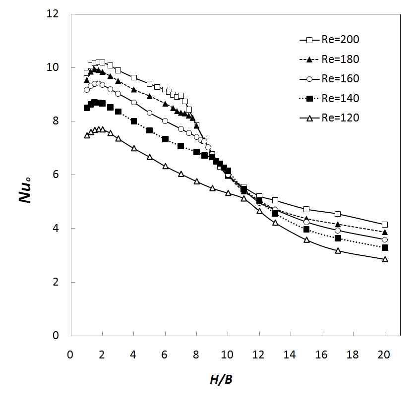 Variation of stagnation point Nusselt number with nozzle-to-plate distance with a nozzlewidth of B = 1.5 mm