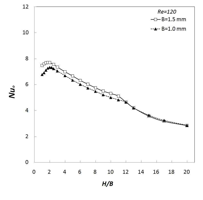 Effect of the nozzle size on the stagnation point Nusselt number for Re = 120