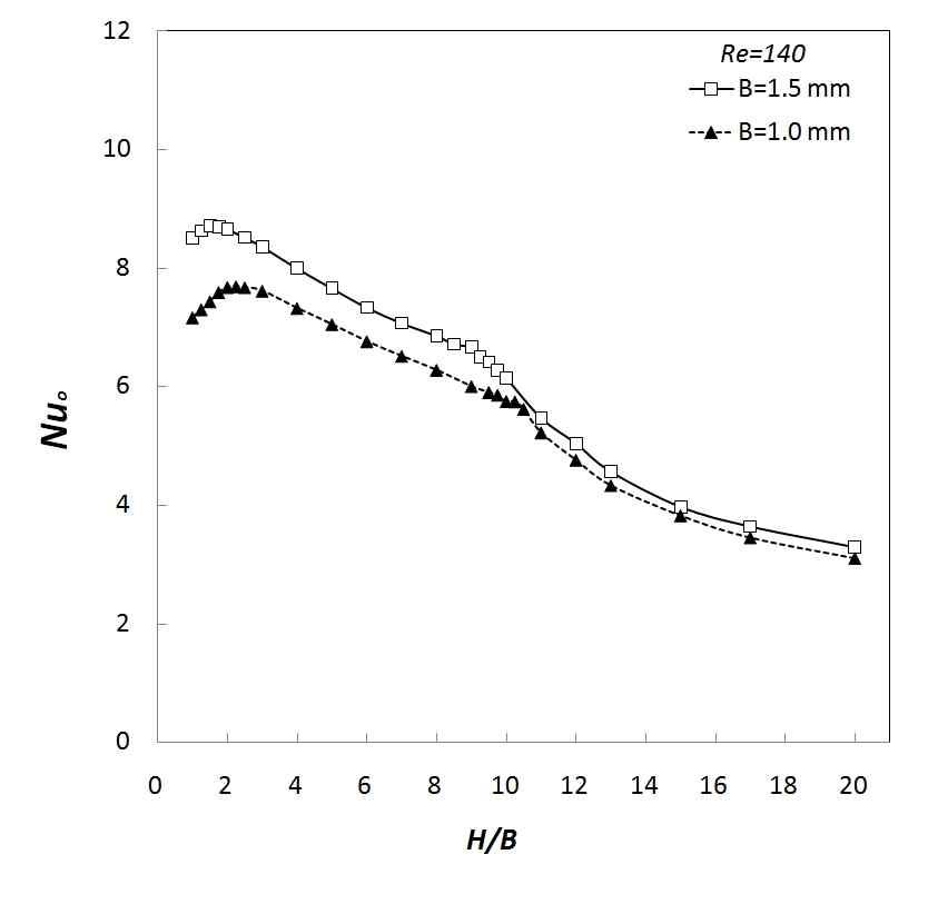 Effect of the nozzle size on the stagnation point Nusselt number for Re = 140