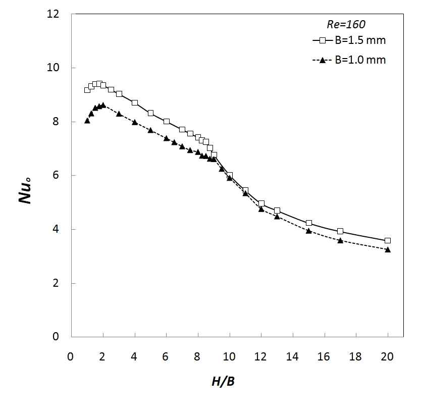 Effect of the nozzle size on the stagnation point Nusselt number for Re = 160