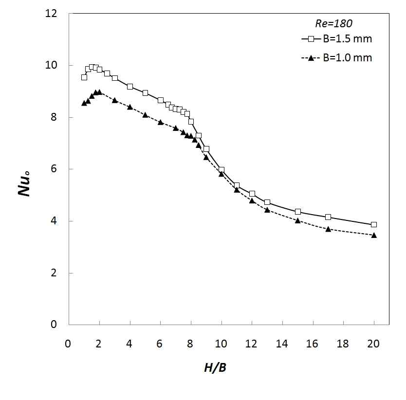 Effect of the nozzle size on the stagnation point Nusselt number for Re = 180