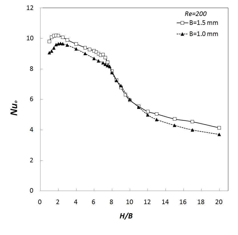 Effect of the nozzle size on the stagnation point Nusselt number for Re = 200