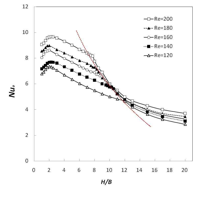 Correlation of the stagnation point Nusselt number at inflection point with B = 1.0 mm