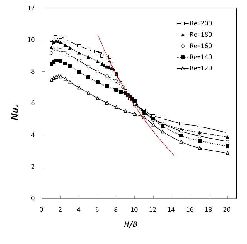 Correlation of the stagnation point Nusselt number at inflection point with B = 1.5 mm