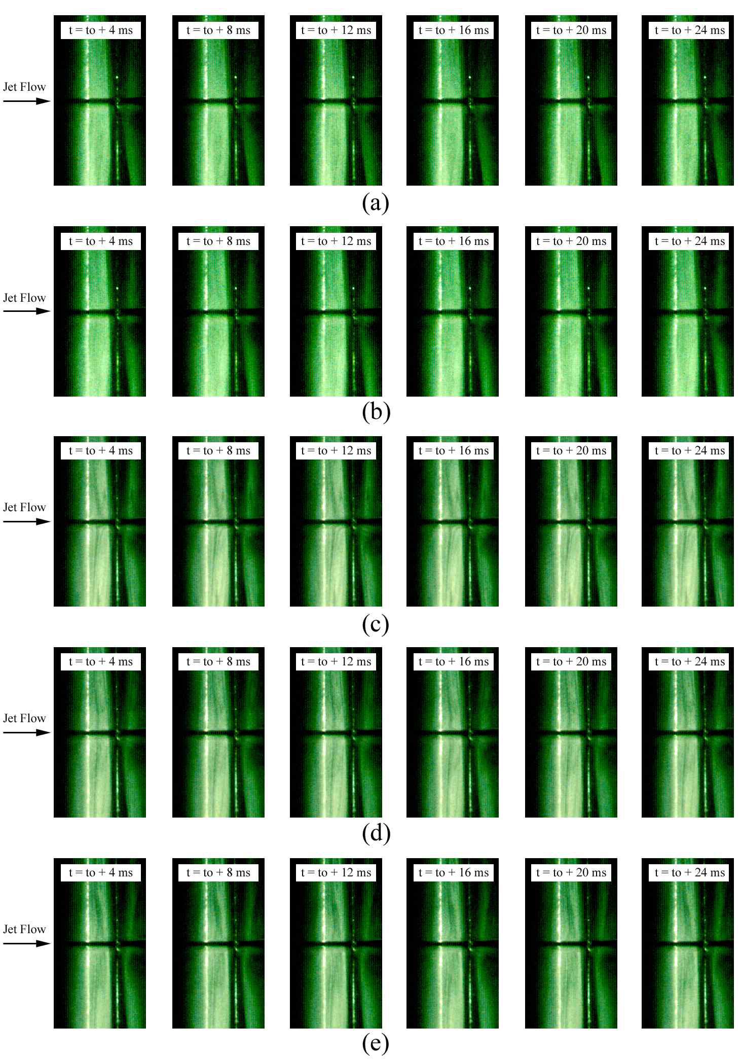 Temporal sequences of jet flow image in the stagnation point region at H/B = 6 for different Reynolds numbers; (a) Re = 120, (b) Re = 140, (c) Re = 160, (d) Re = 180 and (e) Re = 200