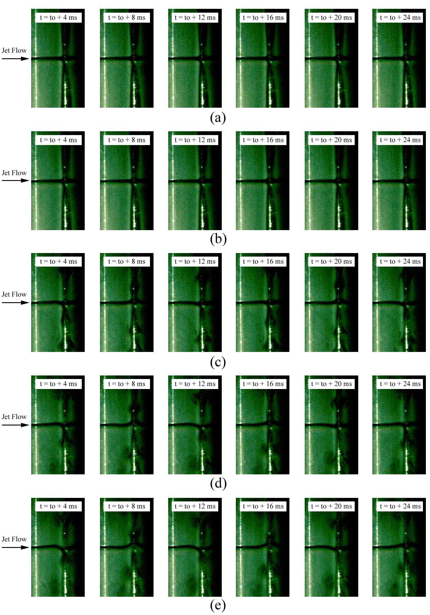 Temporal sequences of jet flow image in the stagnation point region at H/B = 10 for different Reynolds numbers; (a) Re = 120, (b) Re = 140, (c) Re = 160, (d) Re = 180 and (e) Re = 200