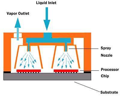 Schematic diagram of the cooling process for a chip