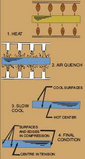 Process of heat tempered Glass