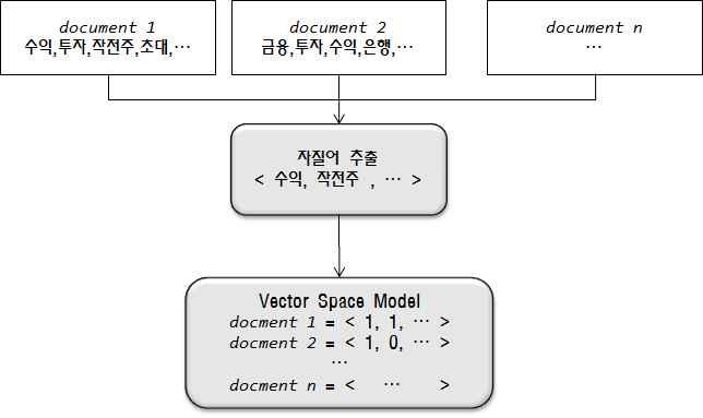 자질어 추출 및 Vector Space Model 생성의 예