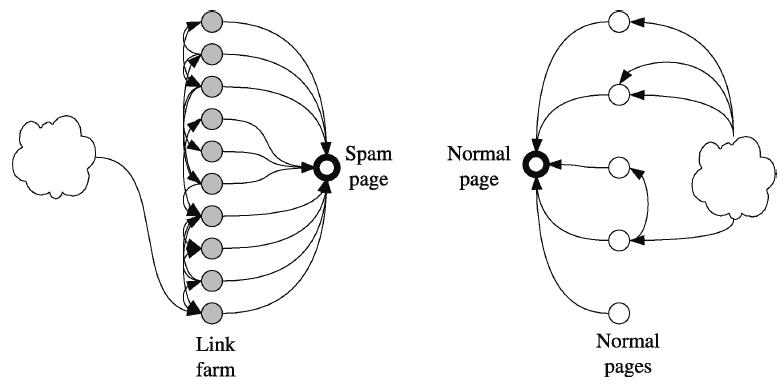 Spam Web Page의 Link 특징