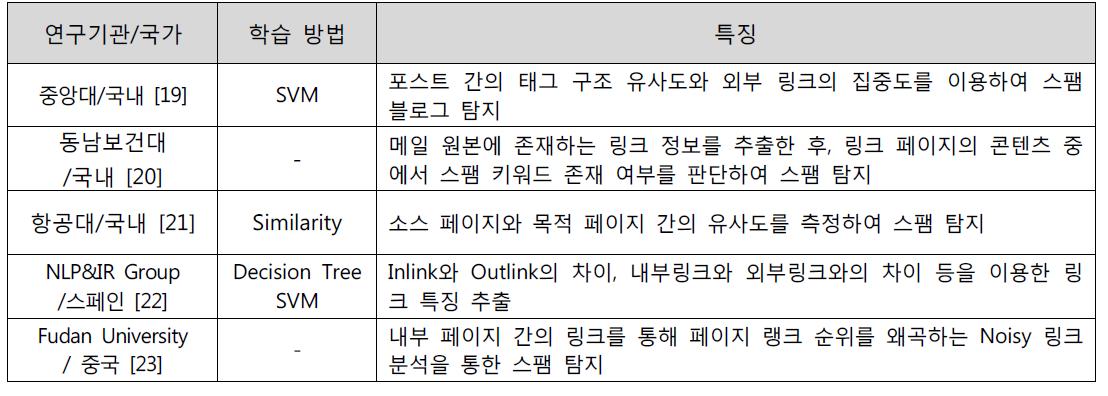 링크 정보를 이용한 스팸 차단에 관한 연구 사례