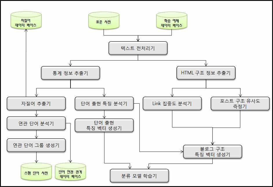 데이터 마이닝을 이용한 스팸 차단 시스템 구조도