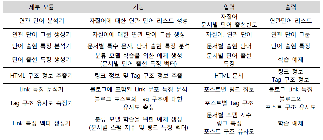 세부 모듈별 기능 및 입출력