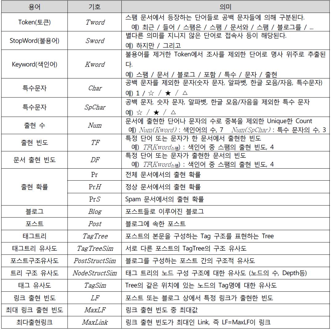 데이터 마이닝을 이용한 스팸 차단 기술의 용어 및 기호 정의