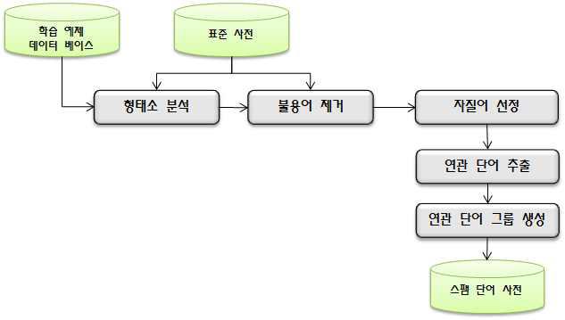 자질어의 연관 단어를 이용한 스팸 사전 자동 확장 과정