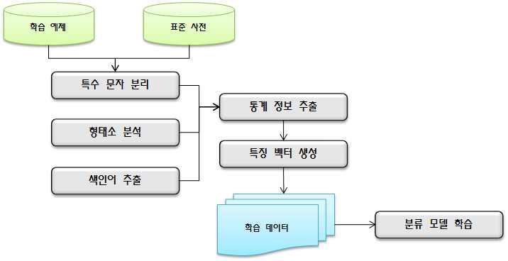 특수 문자 및 단어 출현 특징을 이용한 분류 모델 학습 과정