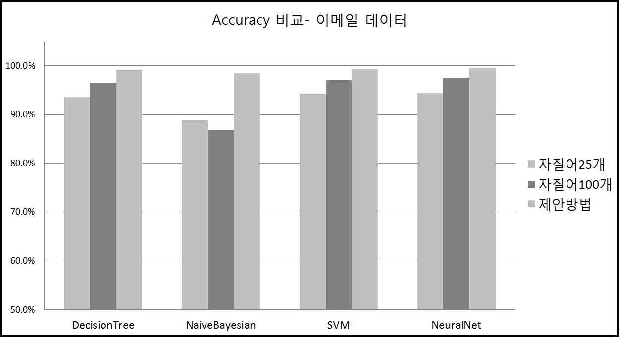 실험 1-1 : 자질어를 사용하는 내용 기반 스팸 차단과의 비교(이메일)