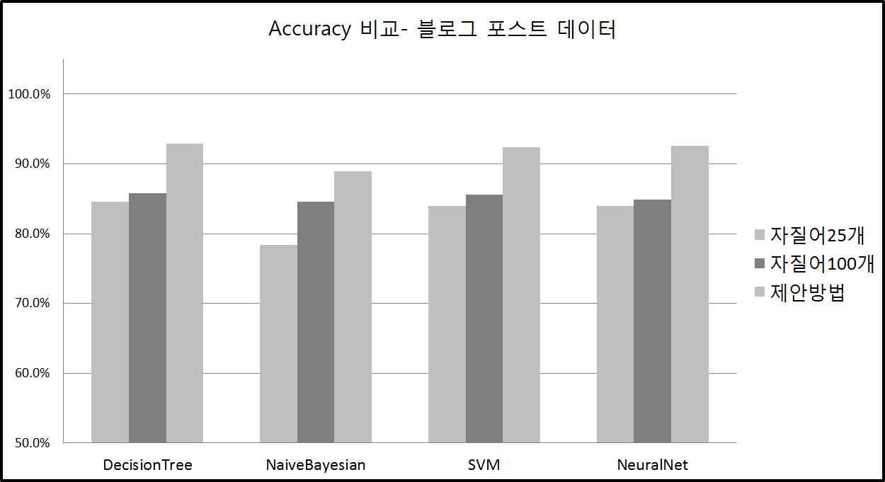 실험 1-2 : 자질어를 사용하는 내용 기반 스팸 차단과의 비교(블로그 포스트)