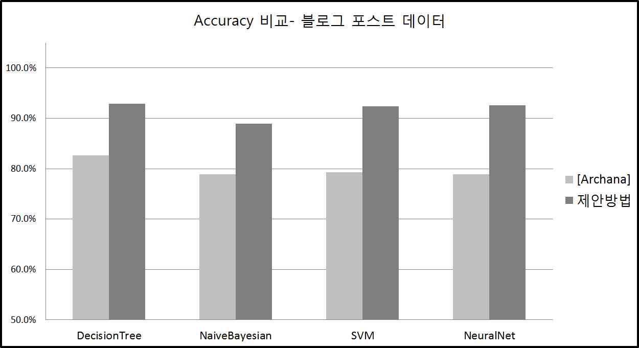 실험 2-2 : 관련 연구와의 비교(블로그 포스트)