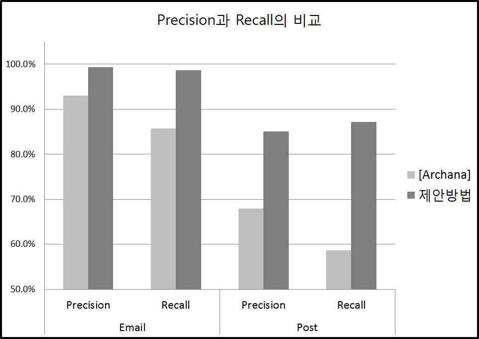 Precision과 Recall의 비교 결과