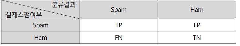스팸 문서 분류 결과에 대한 Confusion Matrix