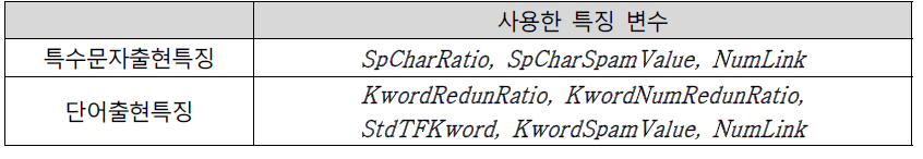 자체 비교 실험의 변수 설명