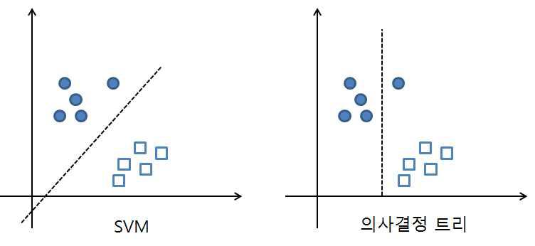 하나의 결정면을 사용하는 SVM과 의사결정 트리의 비교