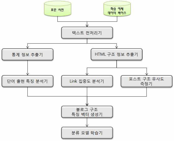 포스트 구조 특징을 이용한 스팸 블로그 분류 모델 학습 과정