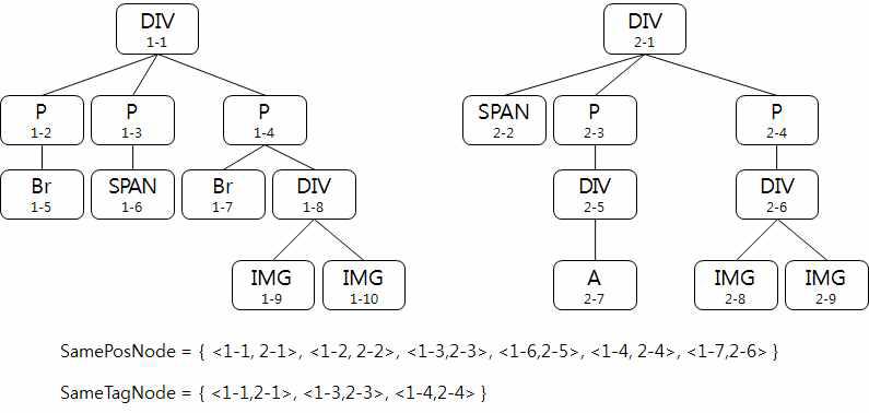 SamePosNode와 SameTagNode의 예