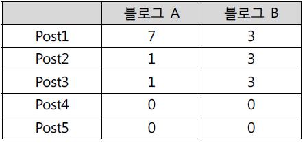 포스트별 MaxLink의 출현 빈도 비교