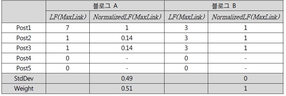 MaxLinkPostRatio에 대한 가중치 계산의 예