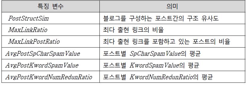 포스트의 구조적 특징을 이용한 스팸 블로그 탐지를 위한 특징 변수