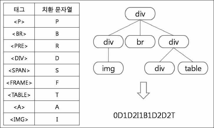 참고 문헌 [19]의 Tag Tree에 대한 치환 문자열 생성과정