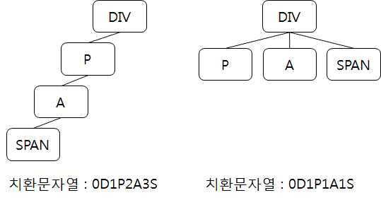 Edit Distance 오류의 예