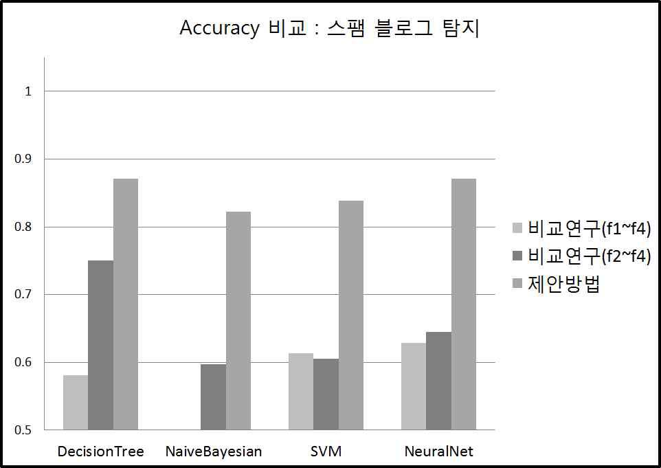 스팸 블로그 탐지 비교 실험 결과 - Accuracy