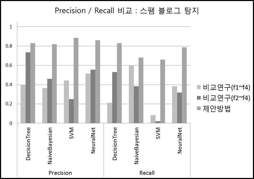 스팸 블로그 탐지 비교 실험 결과 - Spam Precision/Recall