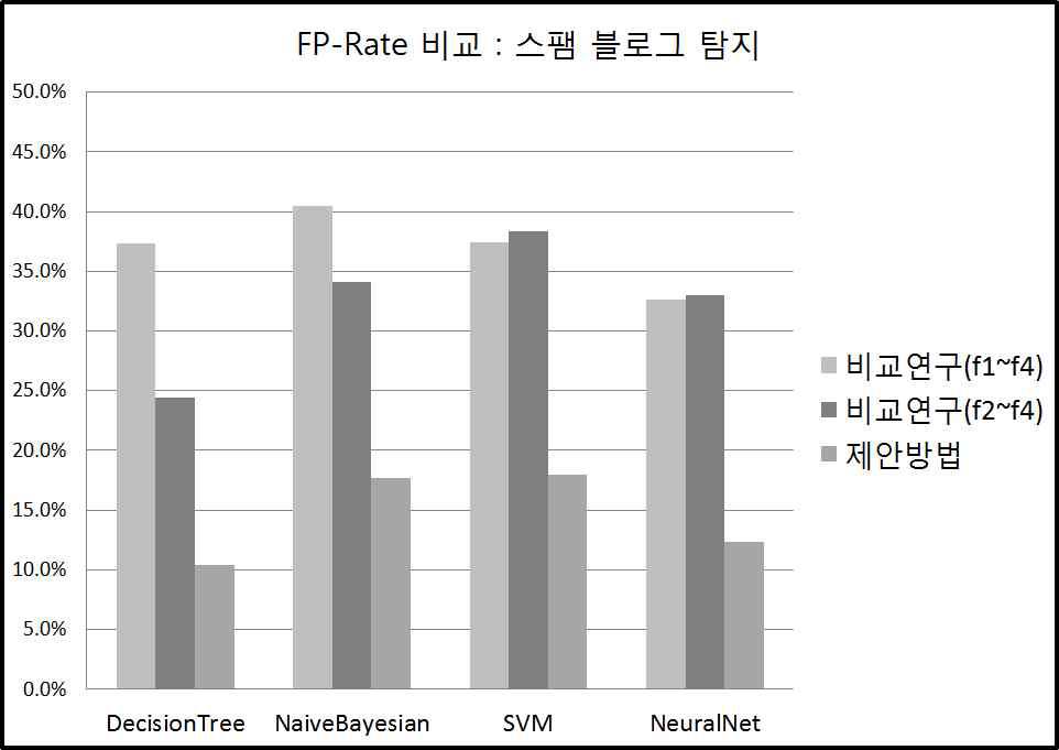 스팸 블로그 탐지 비교 실험 결과 - FP-Rate