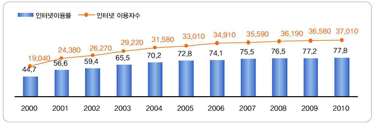 인터넷 이용률 및 이용자 수 변화 추이