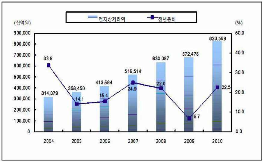 연도별 전자상거래 규모