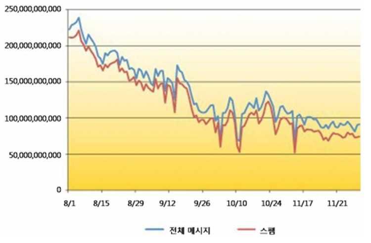 2010년 하반기 스팸 메일 비중 변화