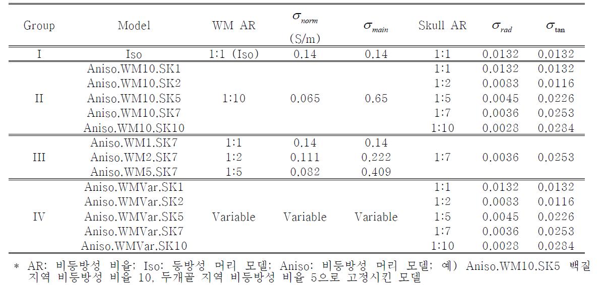 다양한 비율의 등방성과 비등방성 전기적 전도도 성질을 백질과 두개골 전도도에 적용시킨 모델